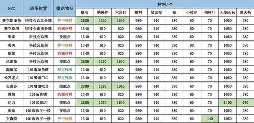 明日之后商队集训任务全解析（商队集训任务奖励及完成方法详解）